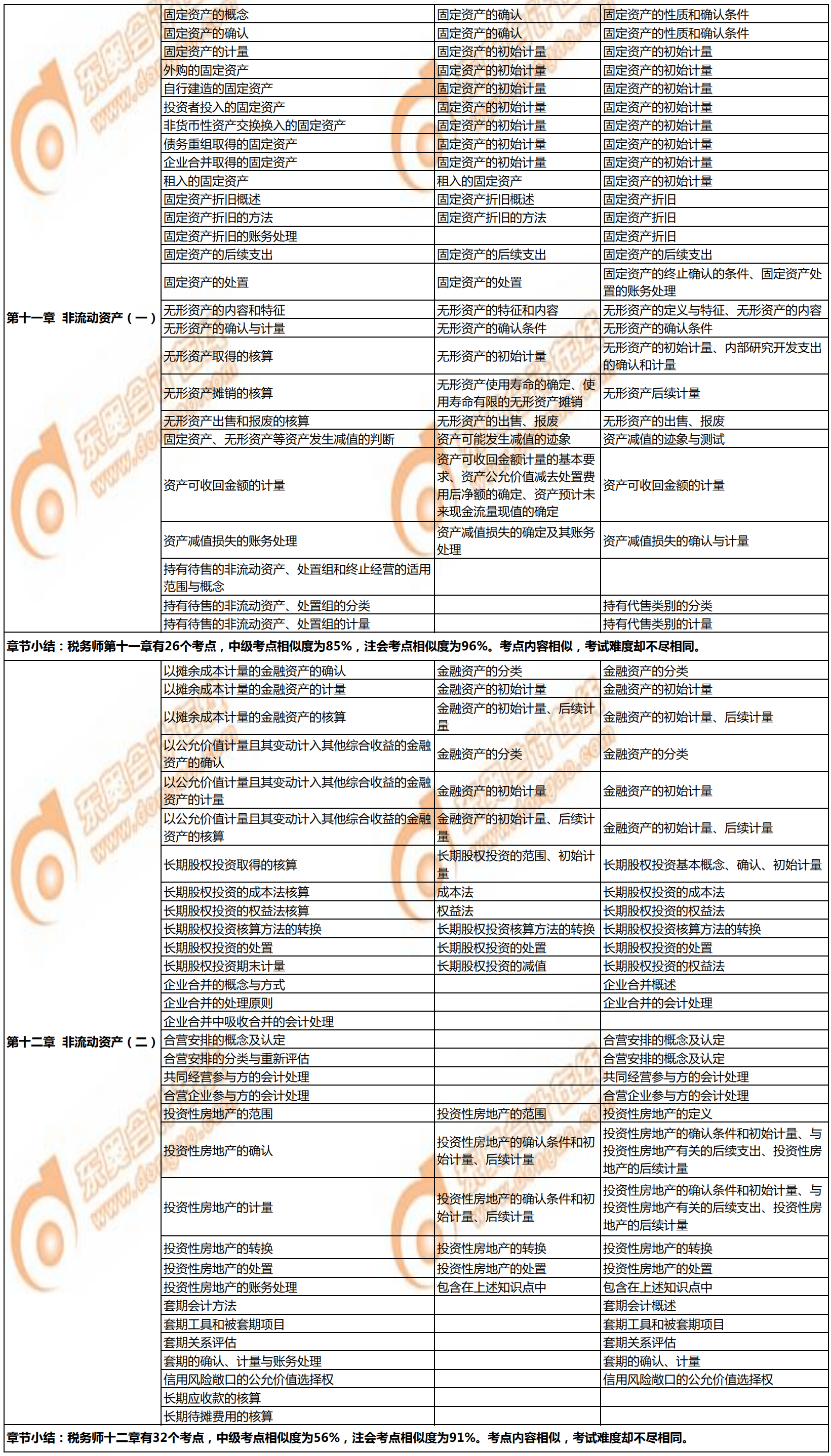 税务师《财务与会计》与注会、中级会计相似考点对比3