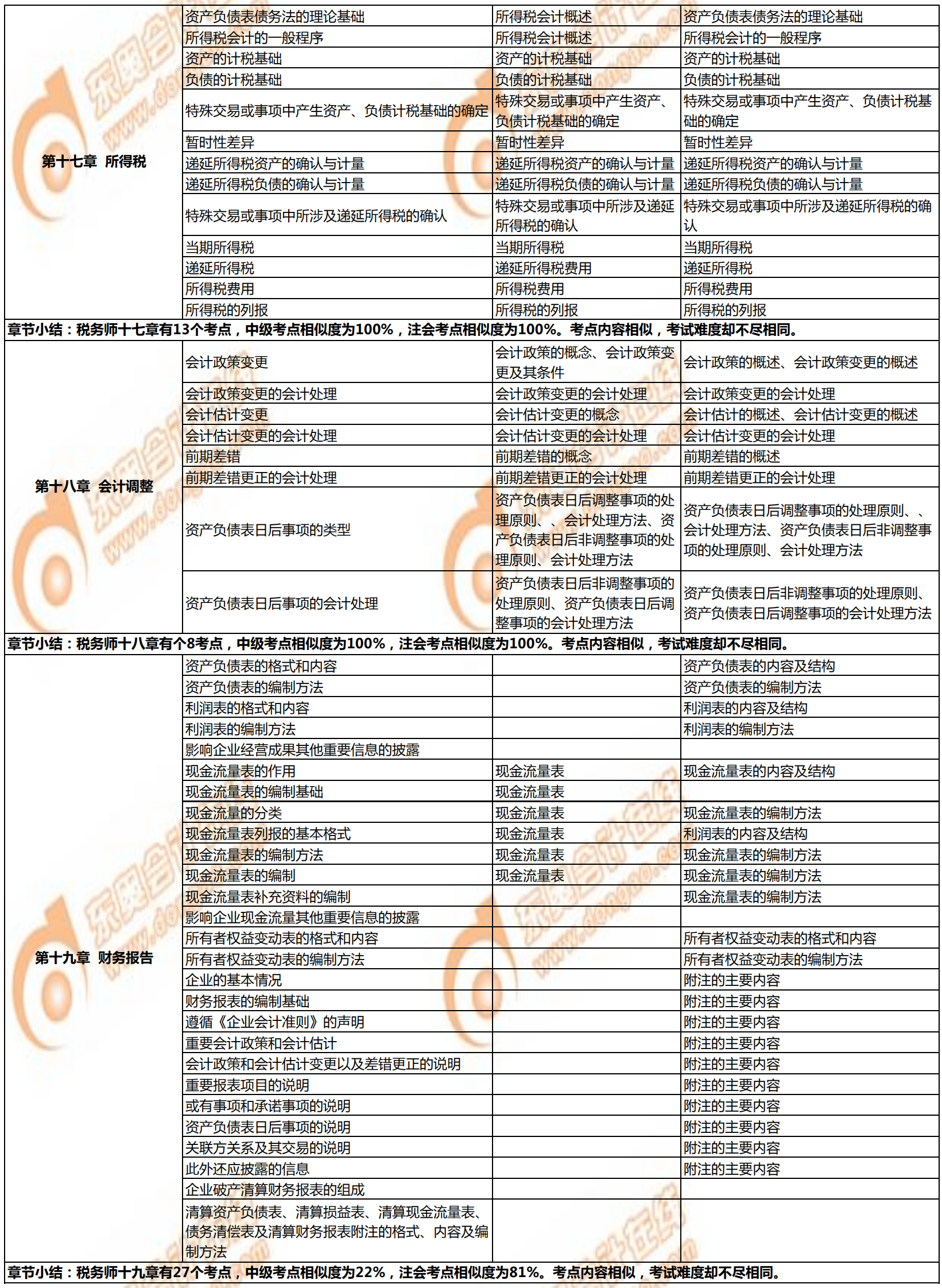 税务师《财务与会计》与注会、中级会计相似考点对比5