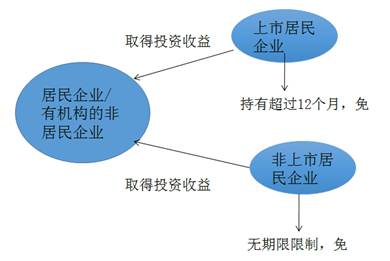 居民企业或非居民企业取得的免税投资收益