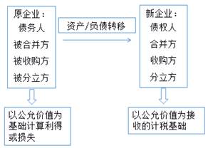 企业重组的一般性税务处理