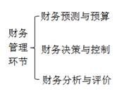 财务管理环节