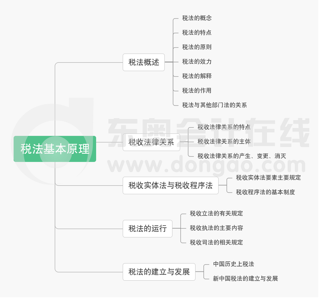 第一章税法基本原理-思维导图