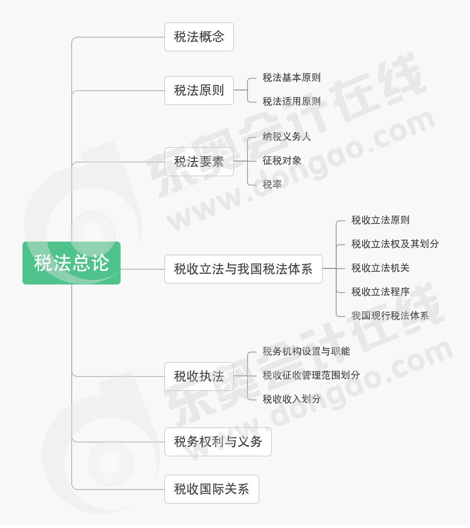 cpa税法第一章