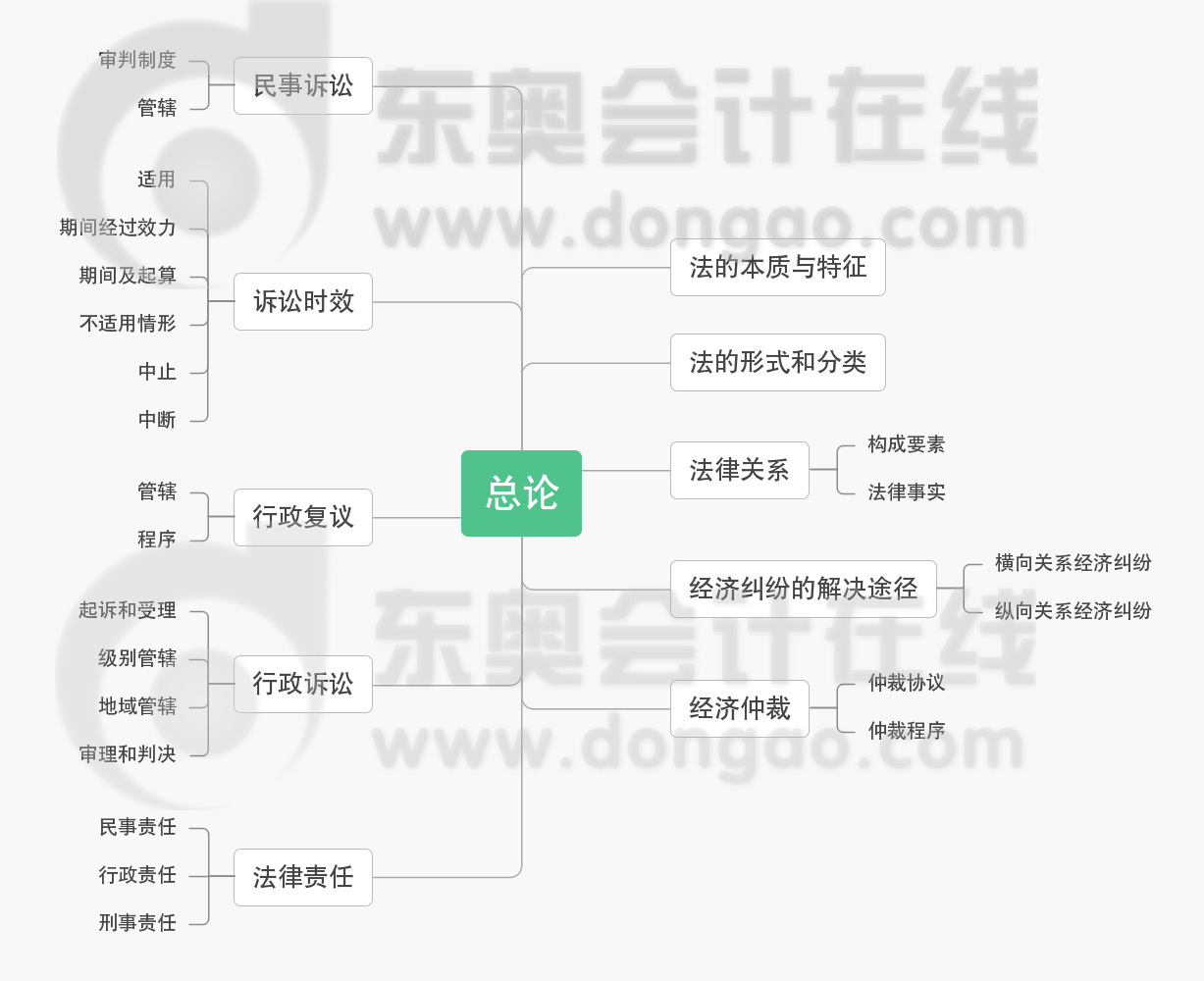 初级会计《经济法基础》第一章思维导图