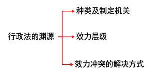 行政法的渊源