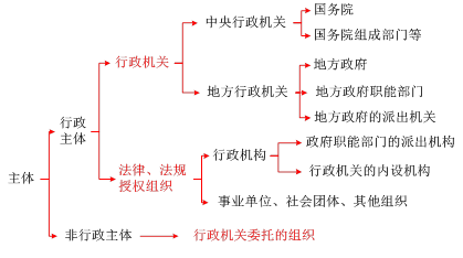 行政机关及其工作人员