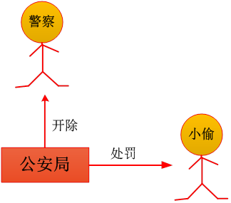 内部行政行为VS外部行政行为