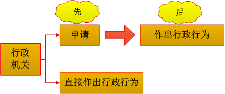 依职权的行政行为VS依申请的行政行为