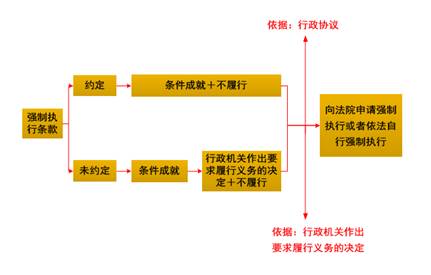 行政协议的强制性