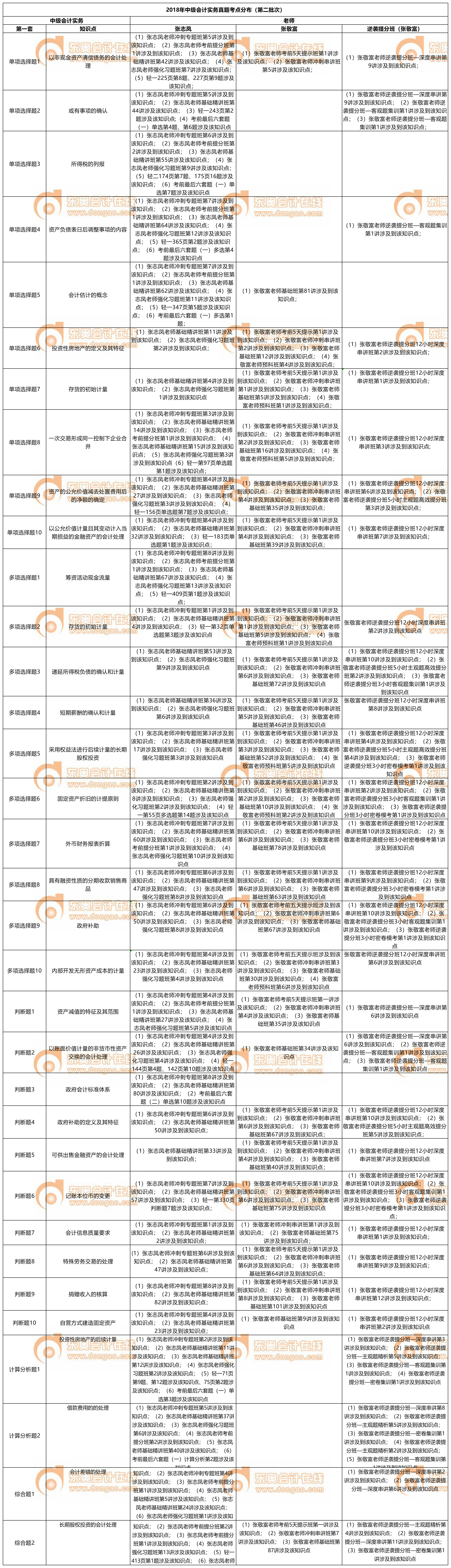 2018年中级会计实务真题考点分布_00_副本