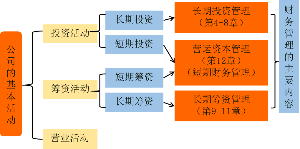 公司基本活动