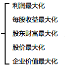 财管目标概述