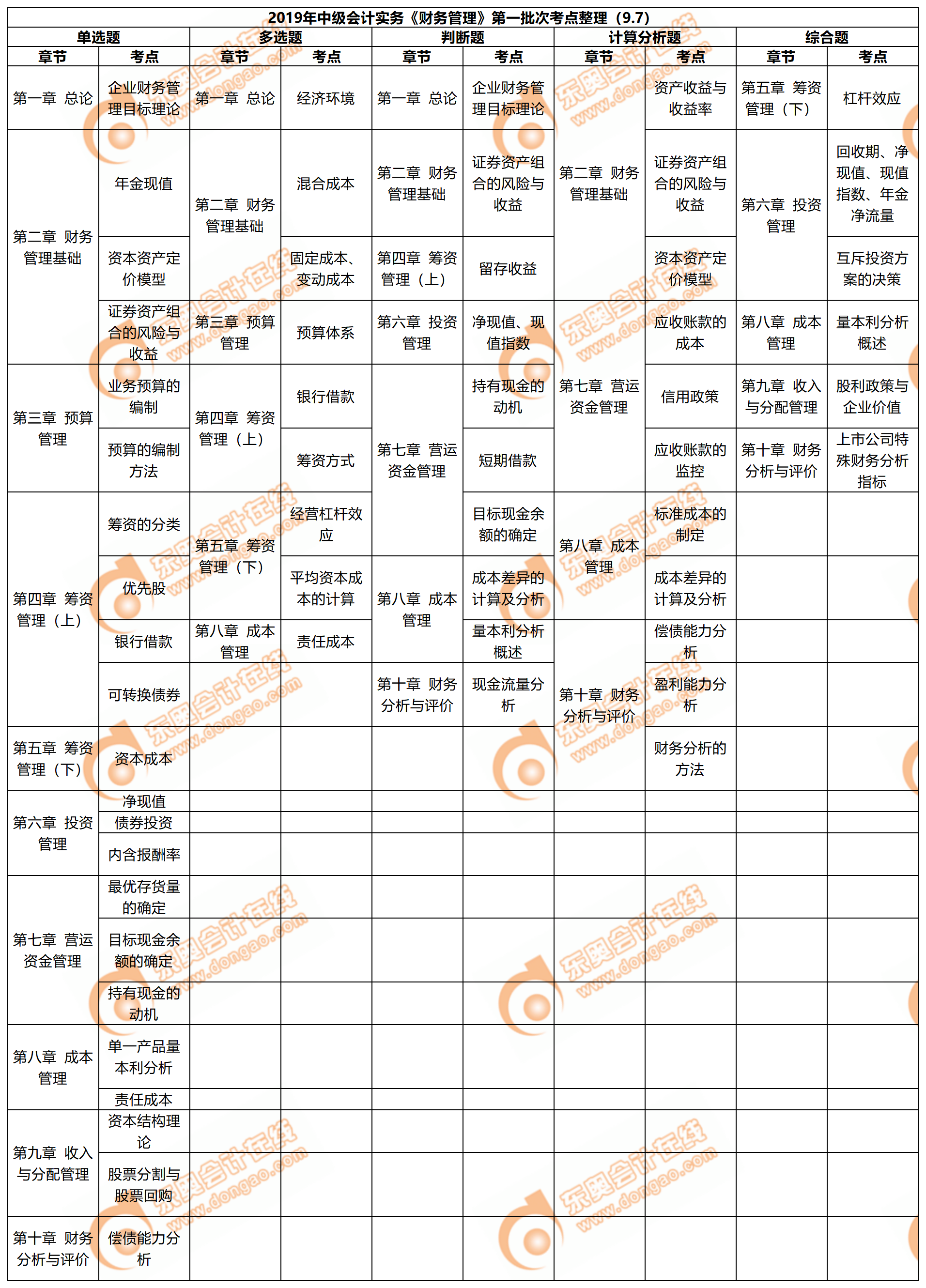 2019年中级会计职称《财务管理》考试第一批次考点整理