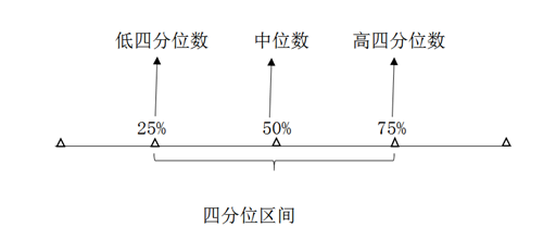 四分位法分析