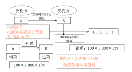 不属于在境内提供销售服务或无形资产1