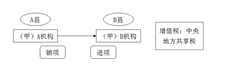 不属于在境内提供销售服务或无形资产2