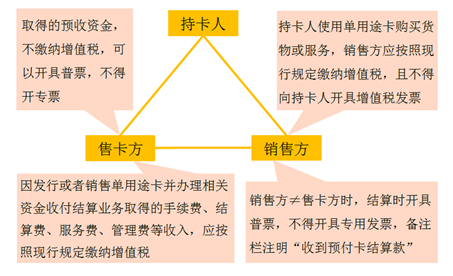 单用途商业预付卡的增值税规定