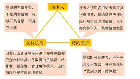 支付机构预付卡(多用途卡)的增值税规定