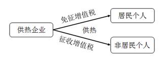 供热企业的增值税优惠政策