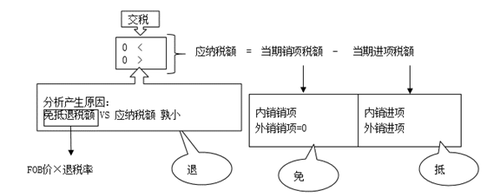 征税率=退税率