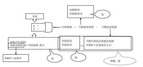 征税率>退税率