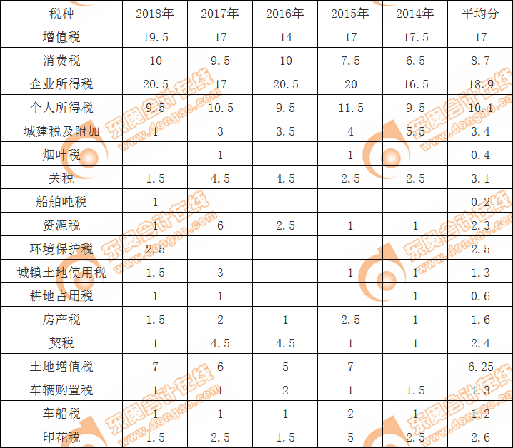 各税种分值分布情况