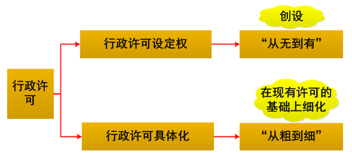 行政许可具体化