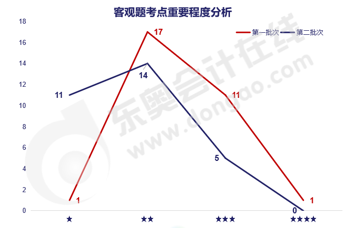 实务客观题考点重要程度