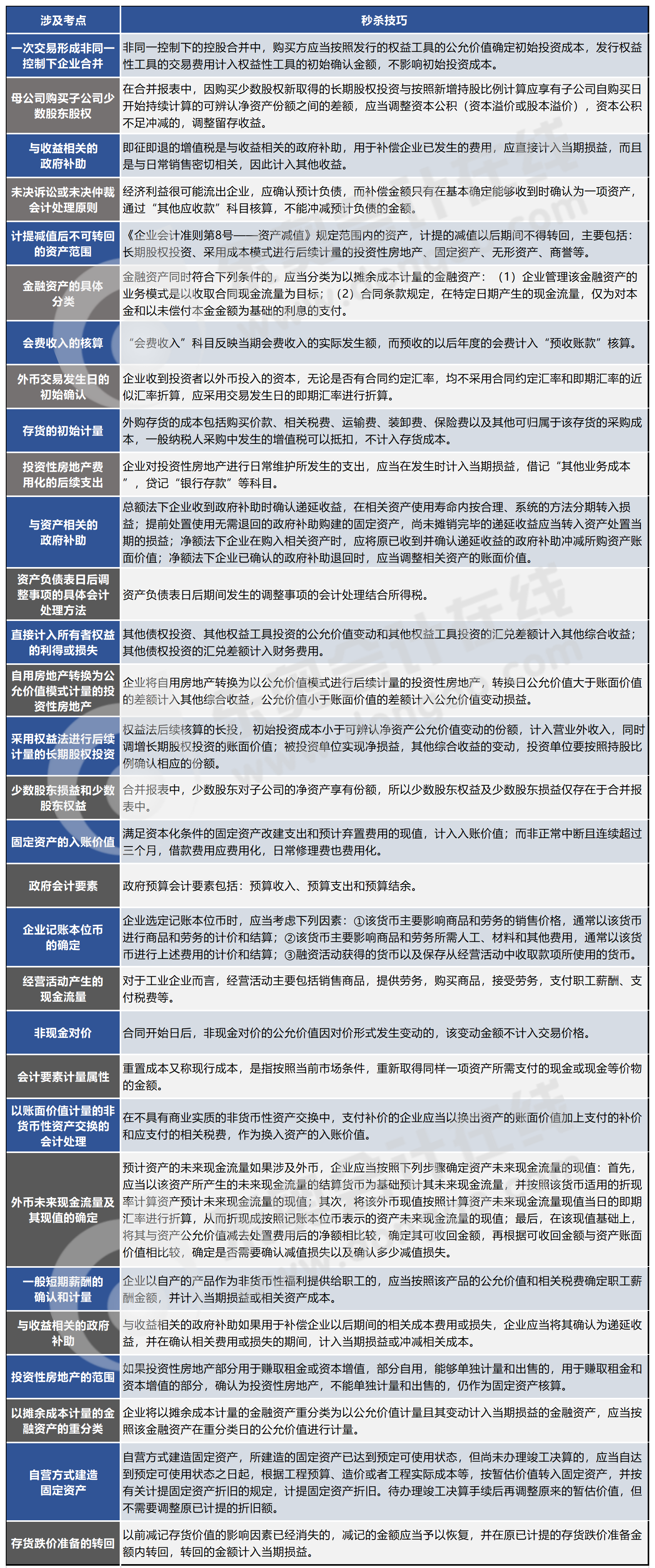 第一批次涉及考点及秒杀技巧