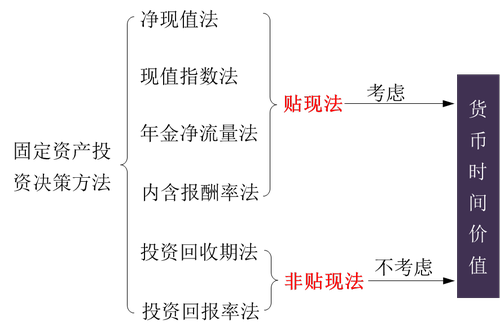 固定资产投资决策方法