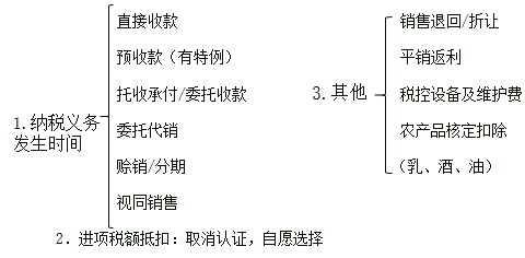 高频考点总结