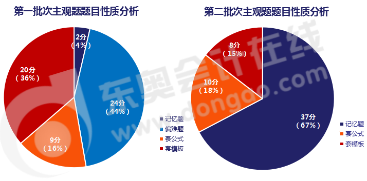 中级会计实务主观题考查类型/命题规律大揭秘