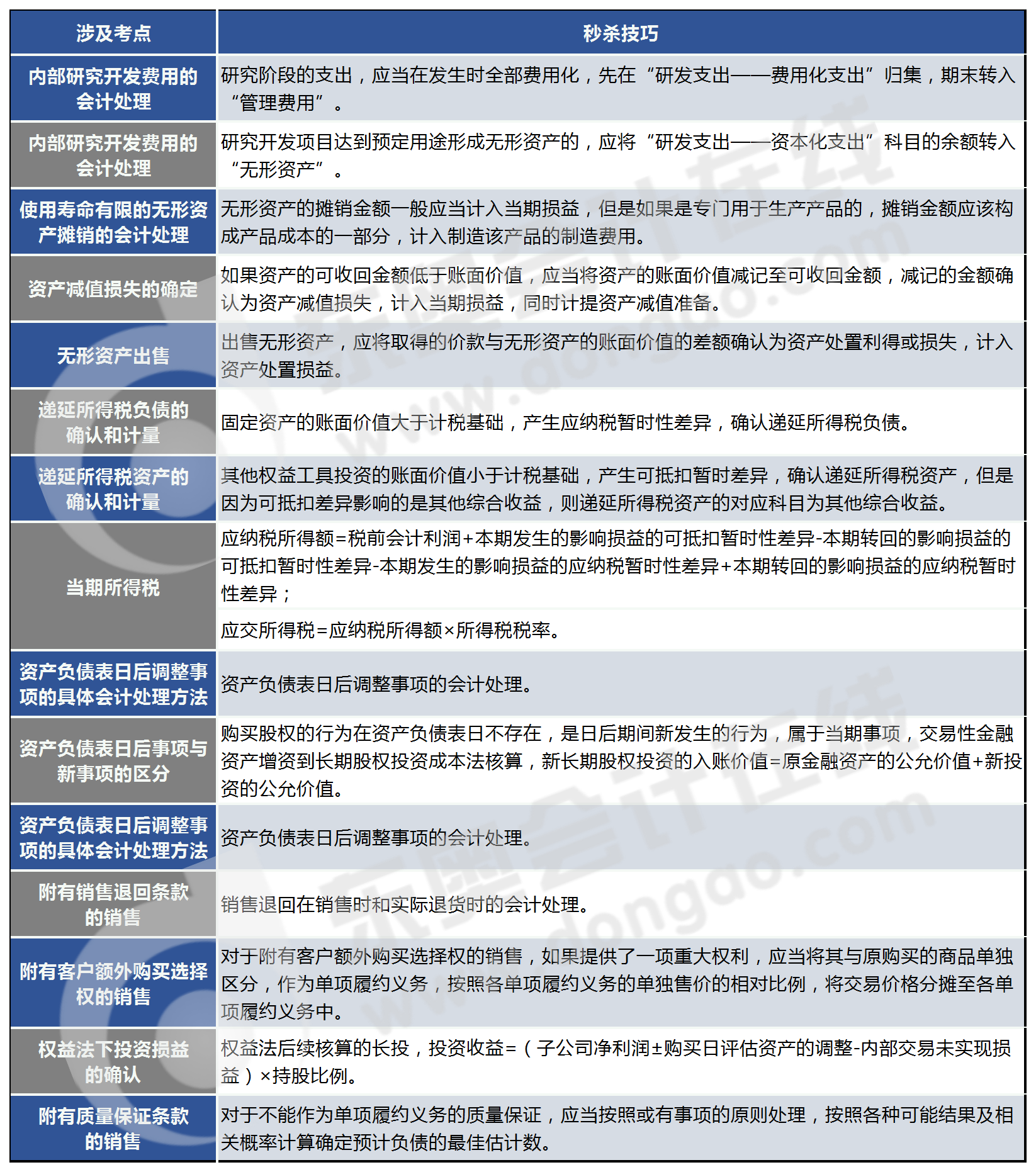 第一批次各章节详细考点的秒杀技巧