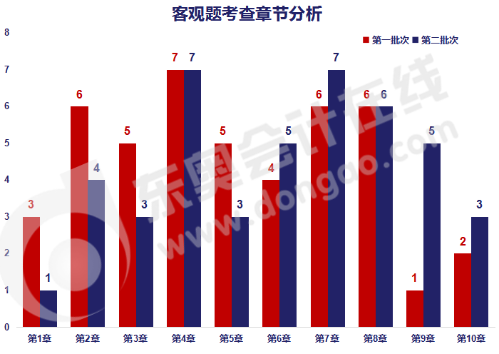 客观题章节分析