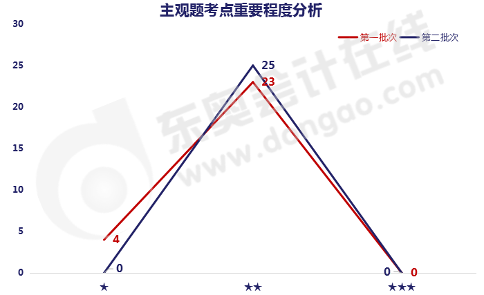 《财务管理》主观题考点重要程度分析