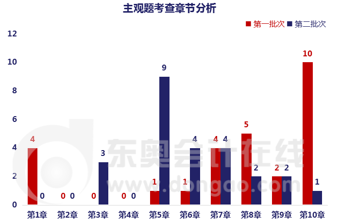 《财务管理》主观题涉及章节考点分布情况