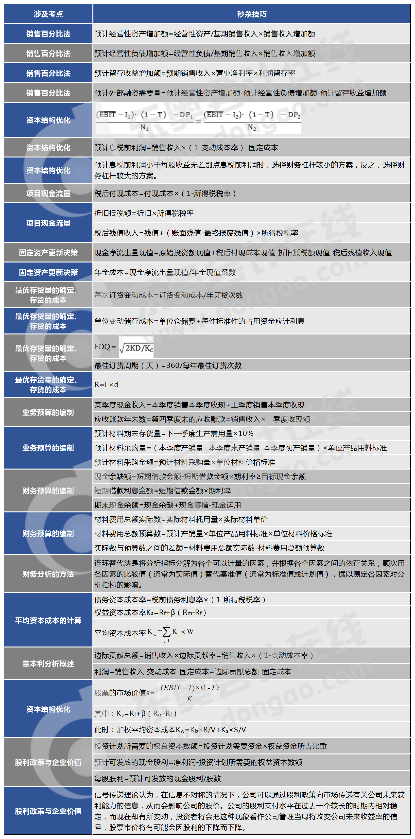 第二批次《财务管理》主观题涉及考点和秒杀技巧