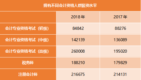 拥有不同会计资格证书人群薪资水平