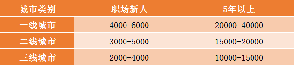 不同城市注册会计师薪资水平