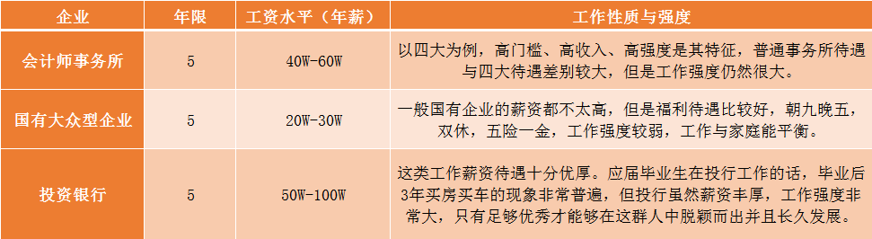 注册会计师不同企业薪资水平