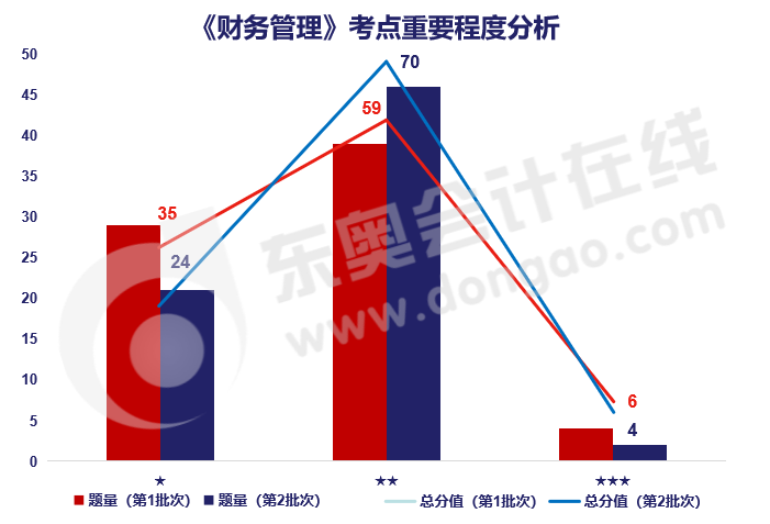 财务管理考点重要程度分析