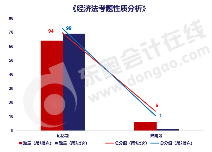 经济法考题性质