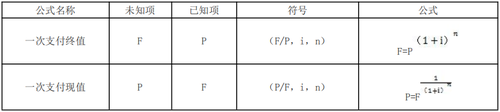 资金时间价值计算的基本公式