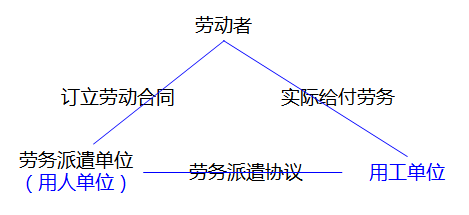 劳务派遣的三方关系