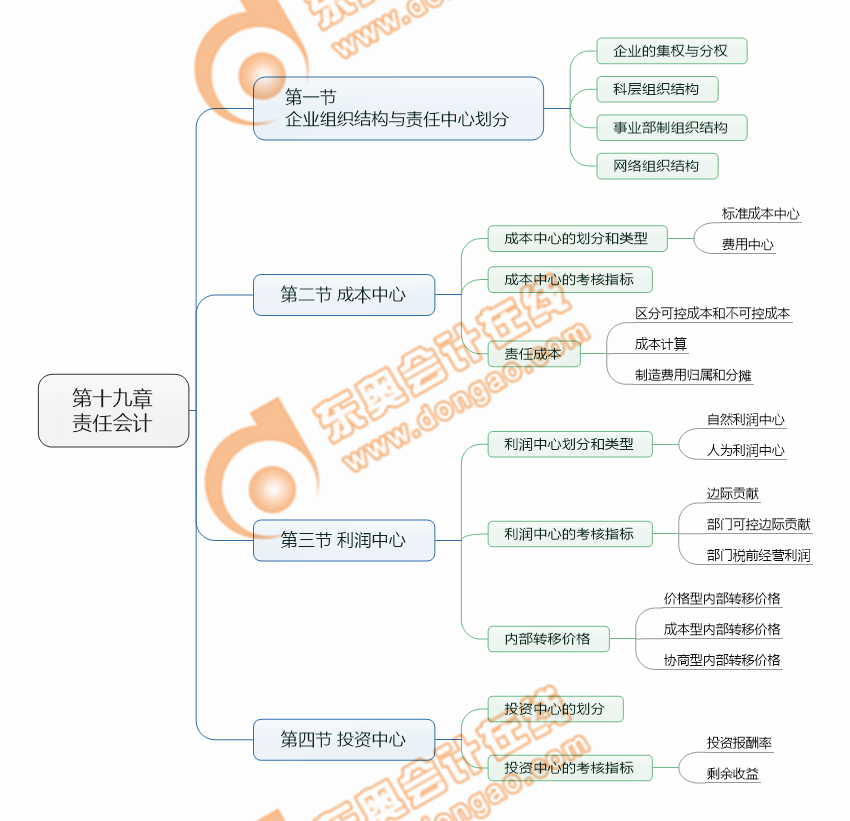 cpa财管第19章考点清单