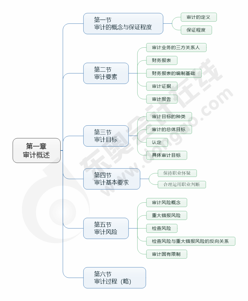 cpa审计第一章