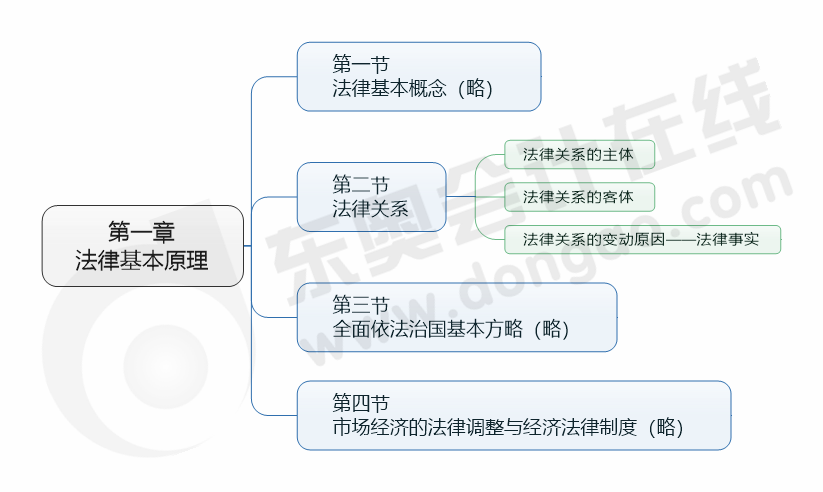 cpa经济法第一章