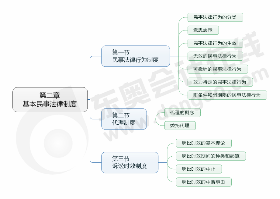 cpa经济法