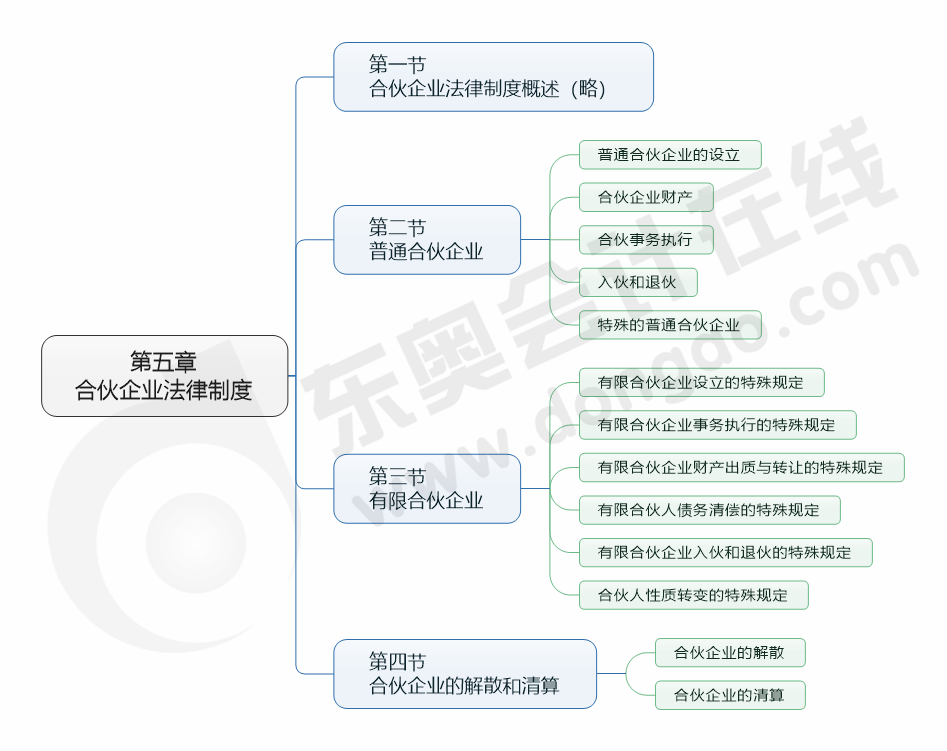 cpa经济法第五章