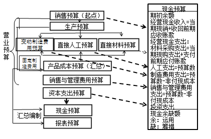 现金预算